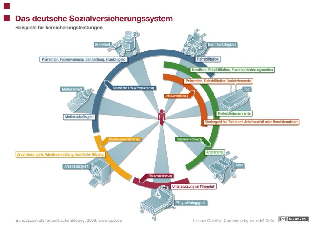 Deutsche-Versicherungssystem